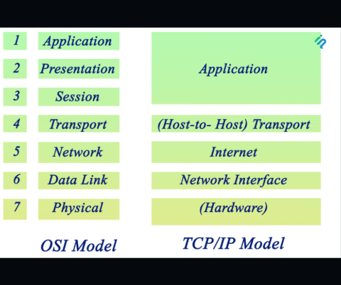 What is the OSI Model and how it works - Cyber Security Services ...