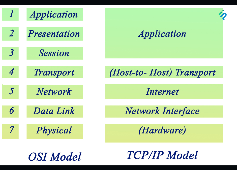 What is the OSI Model and how it works