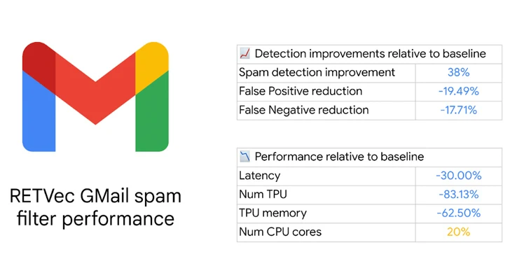 Google Unveils RETVec – Gmail’s New Defense Against Spam and Malicious Emails