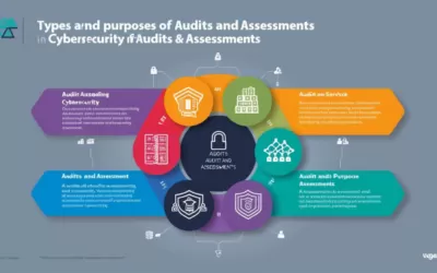 Types and Purposes of Audits and Assessments in Cybersecurity